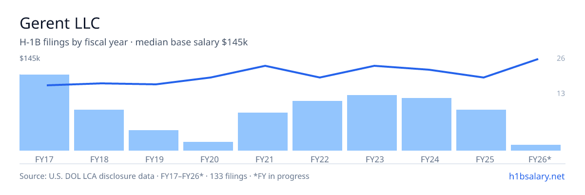 Gerent LLC H-1B filings by fiscal year, median base salary $115k β U.S. Department of Labor LCA disclosures