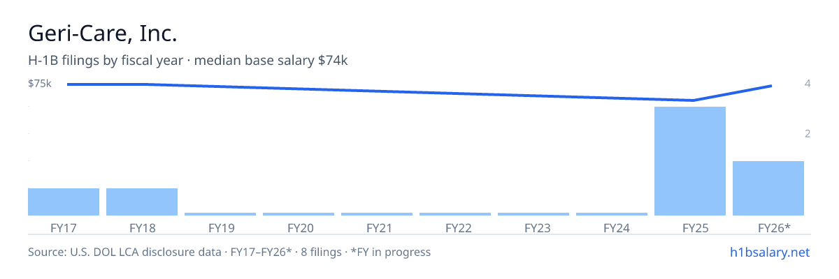 Geri-Care, Inc. H-1B filings by fiscal year, median base salary $73k β U.S. Department of Labor LCA disclosures