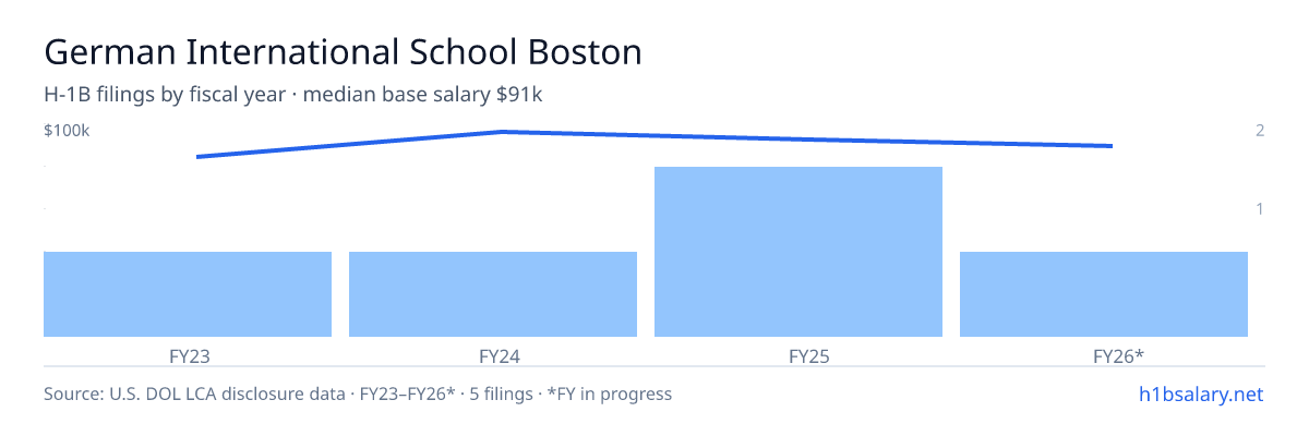 German International School Boston H-1B filings by fiscal year, median base salary $91k β U.S. Department of Labor LCA disclosures