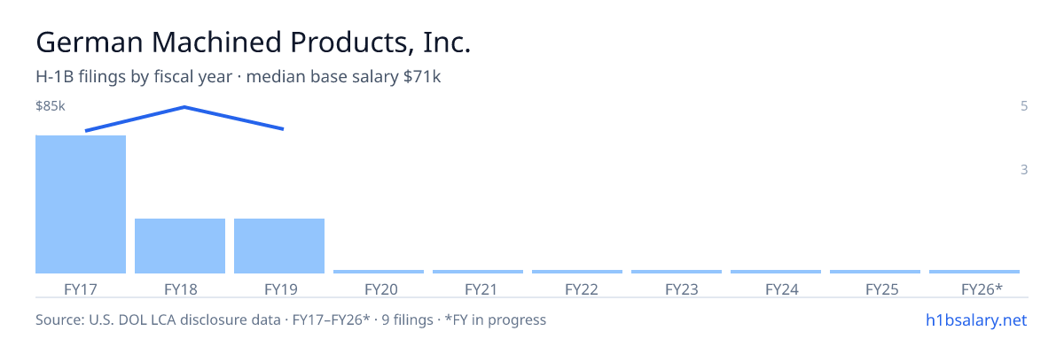 German Machined Products, Inc. H-1B filings by fiscal year, median base salary $70k β U.S. Department of Labor LCA disclosures