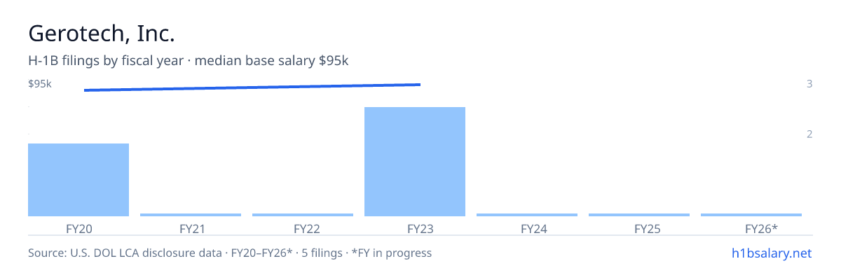 Gerotech, Inc. H-1B filings by fiscal year, median base salary $95k β U.S. Department of Labor LCA disclosures