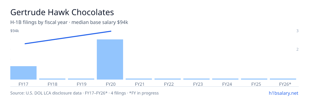 Gertrude Hawk Chocolates H-1B filings by fiscal year, median base salary $94k โ U.S. Department of Labor LCA disclosures
