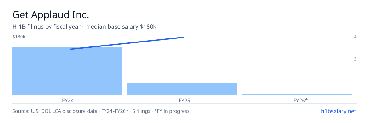 Get Applaud Inc. H-1B filings by fiscal year, median base salary $170k β U.S. Department of Labor LCA disclosures