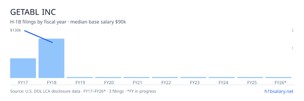 Getabl Inc H-1B filings by fiscal year, median base salary $90k β U.S. Department of Labor LCA disclosures
