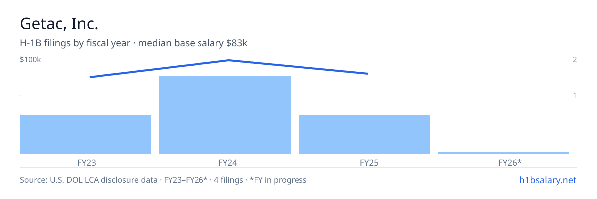 Getac, Inc. H-1B filings by fiscal year, median base salary $92k โ U.S. Department of Labor LCA disclosures