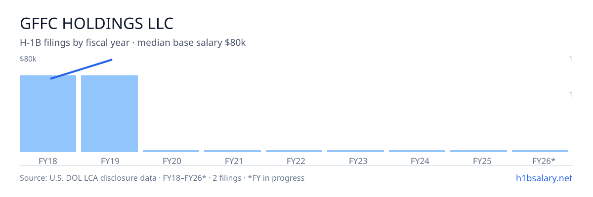 Gffc Holdings LLC H-1B filings by fiscal year, median base salary $70k β U.S. Department of Labor LCA disclosures