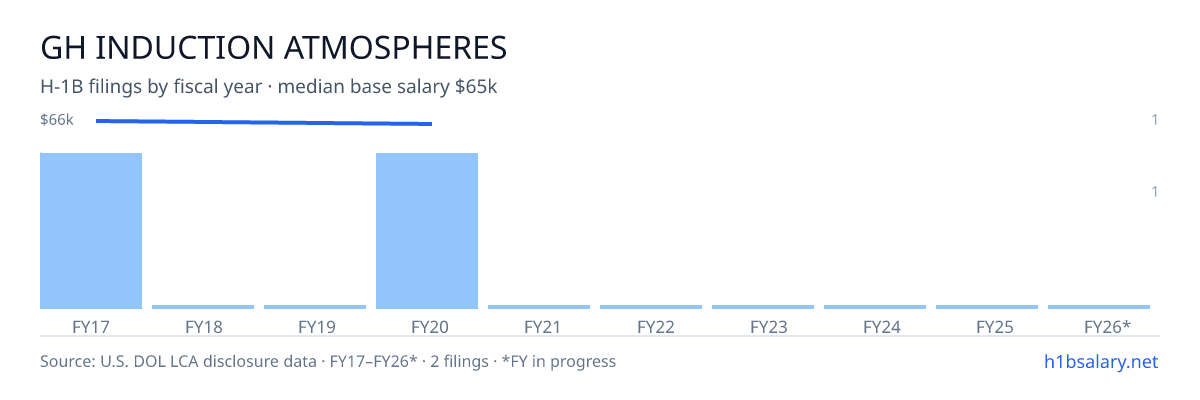 Gh Induction Atmospheres H-1B filings by fiscal year, median base salary $66k โ U.S. Department of Labor LCA disclosures