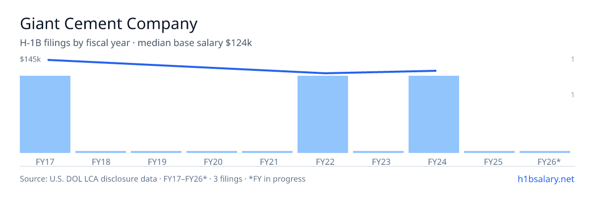 Giant Cement Company H-1B filings by fiscal year, median base salary $124k โ U.S. Department of Labor LCA disclosures