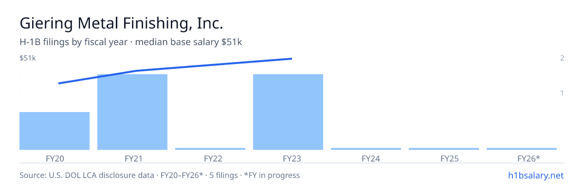 Giering Metal Finishing, Inc. H-1B filings by fiscal year, median base salary $43k β U.S. Department of Labor LCA disclosures