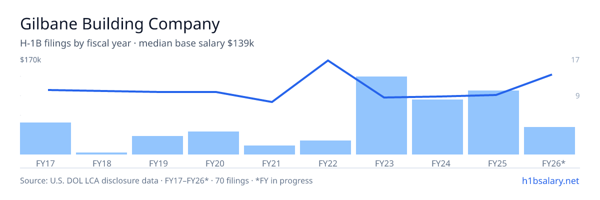Gilbane Building Company H-1B filings by fiscal year, median base salary $97k โ U.S. Department of Labor LCA disclosures