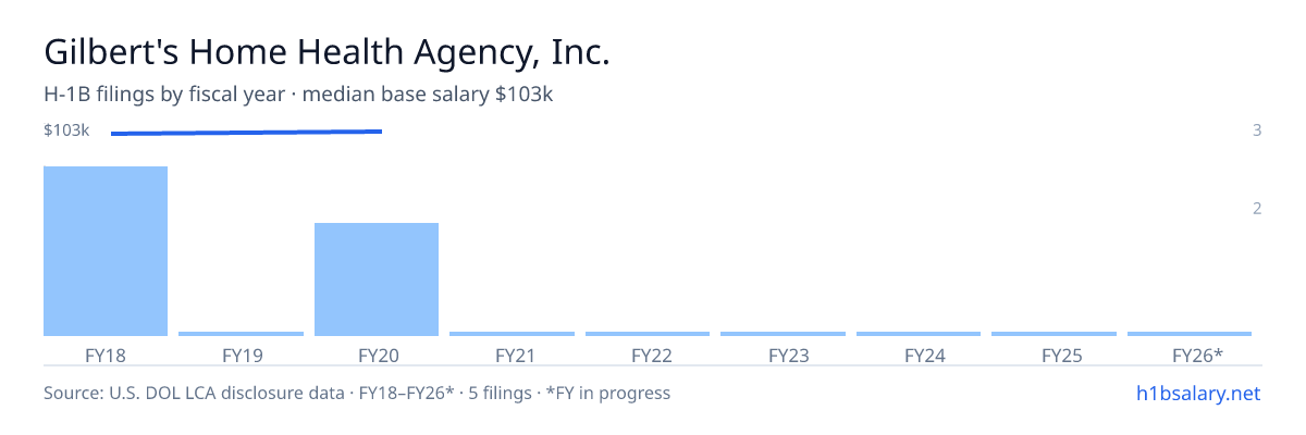 Gilbert's Home Health Agency, Inc. H-1B filings by fiscal year, median base salary $101k β U.S. Department of Labor LCA disclosures
