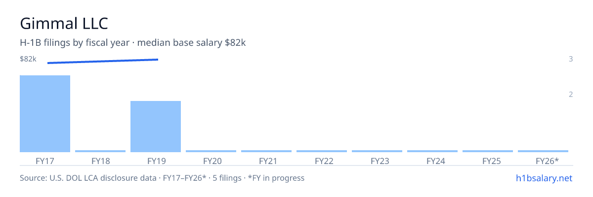 Gimmal LLC H-1B filings by fiscal year, median base salary $82k β U.S. Department of Labor LCA disclosures