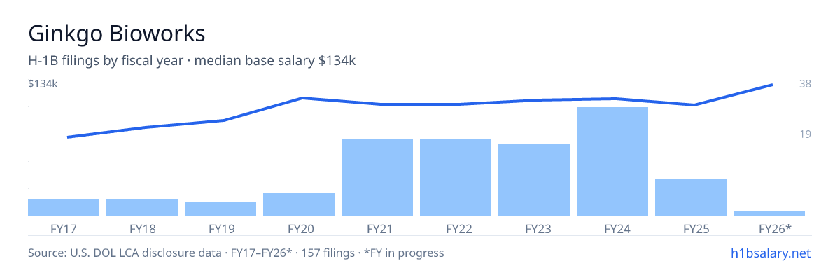 Ginkgo Bioworks H-1B filings by fiscal year, median base salary $106k β U.S. Department of Labor LCA disclosures