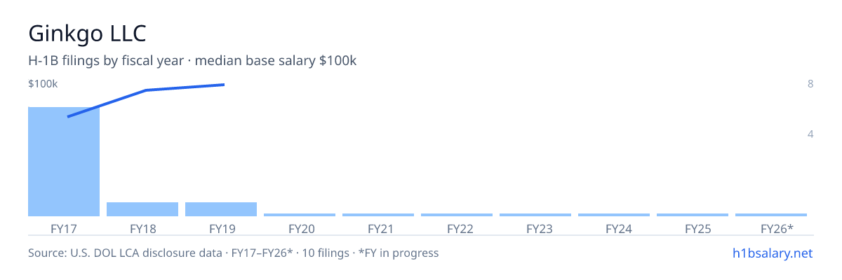 Ginkgo LLC H-1B filings by fiscal year, median base salary $78k β U.S. Department of Labor LCA disclosures