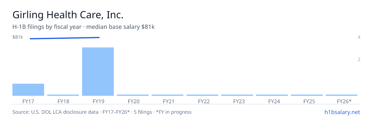 Girling Health Care, Inc. H-1B filings by fiscal year, median base salary $81k β U.S. Department of Labor LCA disclosures