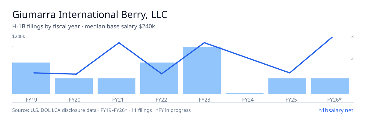 Giumarra International Berry, LLC H-1B filings by fiscal year, median base salary $65k β U.S. Department of Labor LCA disclosures