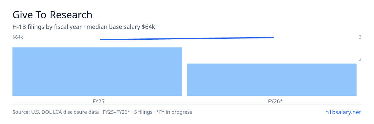Give To Research H-1B filings by fiscal year, median base salary $61k β U.S. Department of Labor LCA disclosures