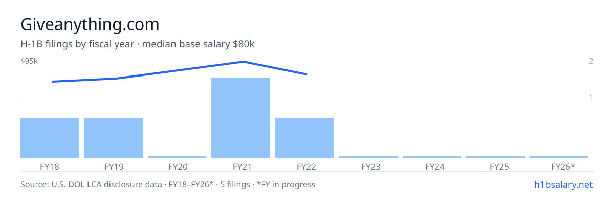 Giveanything.com H-1B filings by fiscal year, median base salary $80k β U.S. Department of Labor LCA disclosures