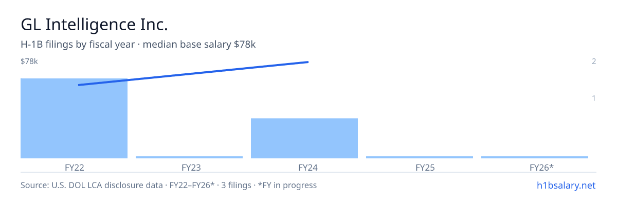 GL Intelligence Inc. H-1B filings by fiscal year, median base salary $63k β U.S. Department of Labor LCA disclosures