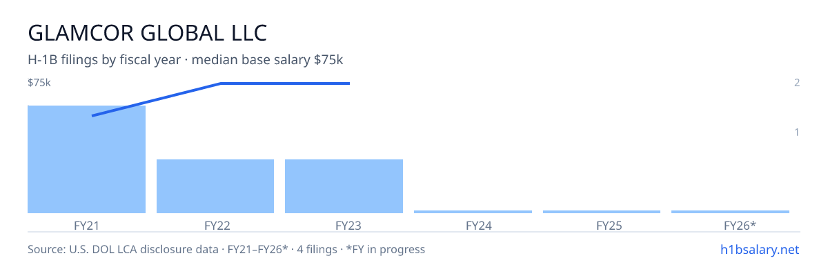 Glamcor Global LLC H-1B filings by fiscal year, median base salary $65k β U.S. Department of Labor LCA disclosures