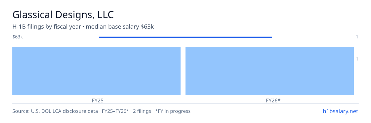 Glassical Designs, LLC H-1B filings by fiscal year, median base salary $63k β U.S. Department of Labor LCA disclosures