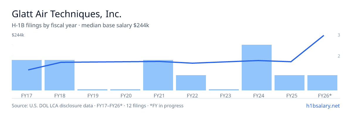Glatt Air Techniques, Inc. H-1B filings by fiscal year, median base salary $107k β U.S. Department of Labor LCA disclosures