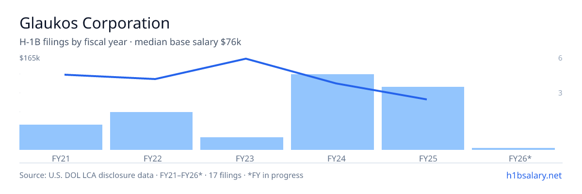 Glaukos Corporation H-1B filings by fiscal year, median base salary $120k β U.S. Department of Labor LCA disclosures