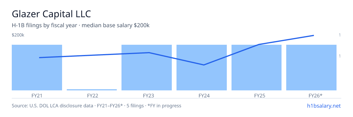 Glazer Capital LLC H-1B filings by fiscal year, median base salary $125k โ U.S. Department of Labor LCA disclosures