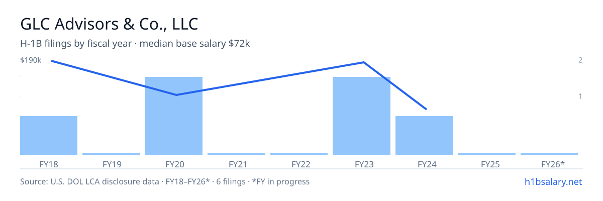 GLC Advisors & Co., LLC H-1B filings by fiscal year, median base salary $151k β U.S. Department of Labor LCA disclosures