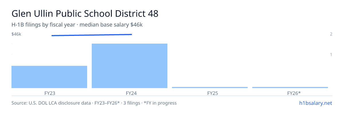 Glen Ullin Public School District 48 H-1B filings by fiscal year, median base salary $45k β U.S. Department of Labor LCA disclosures