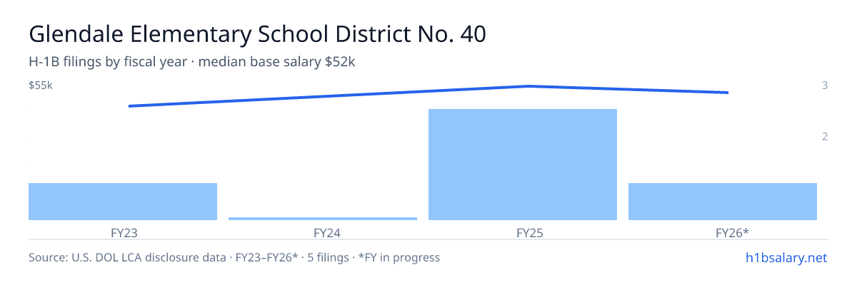 Glendale Elementary School District No. 40 H-1B filings by fiscal year, median base salary $52k β U.S. Department of Labor LCA disclosures