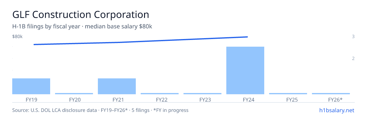 GLF Construction Corporation H-1B filings by fiscal year, median base salary $71k โ U.S. Department of Labor LCA disclosures