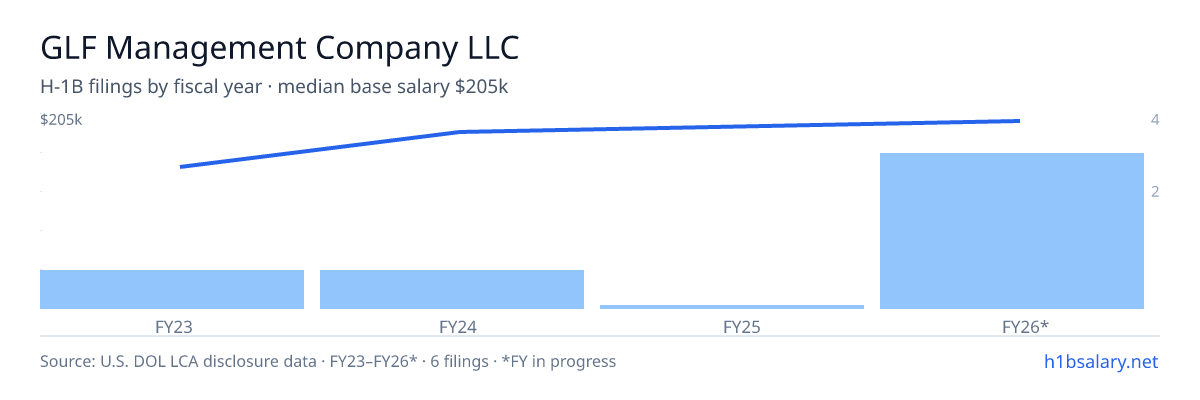 GLF Management Company LLC H-1B filings by fiscal year, median base salary $205k β U.S. Department of Labor LCA disclosures