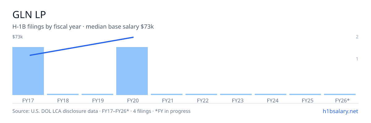 Gln LP H-1B filings by fiscal year, median base salary $59k โ U.S. Department of Labor LCA disclosures