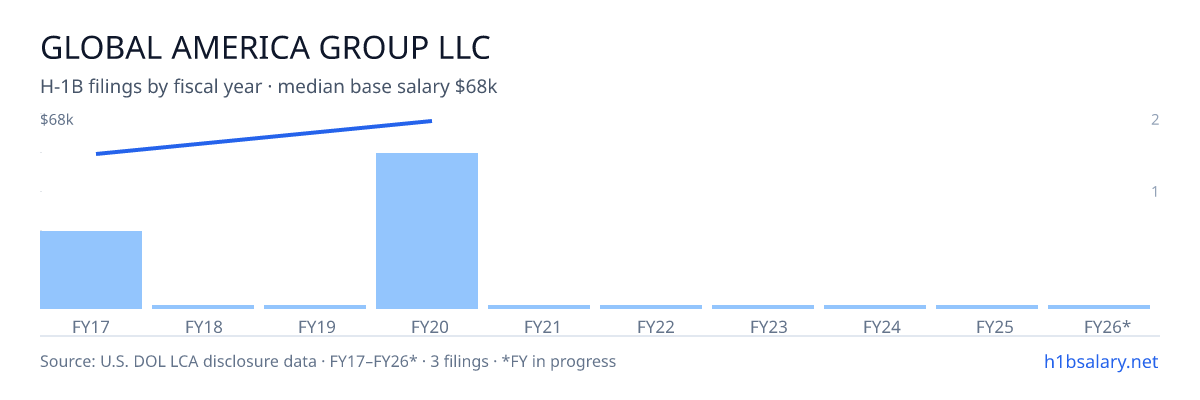 Global America Group LLC H-1B filings by fiscal year, median base salary $68k β U.S. Department of Labor LCA disclosures