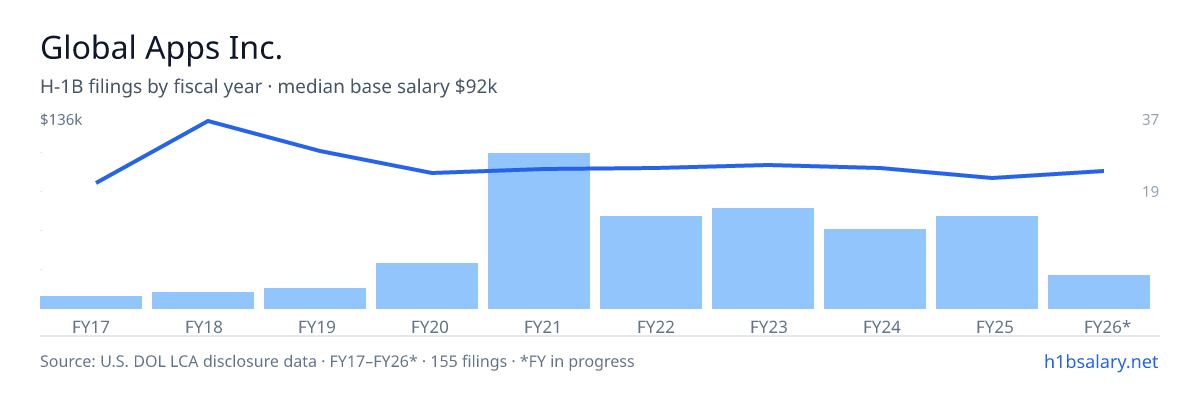 Global Apps Inc. H-1B filings by fiscal year, median base salary $95k โ U.S. Department of Labor LCA disclosures