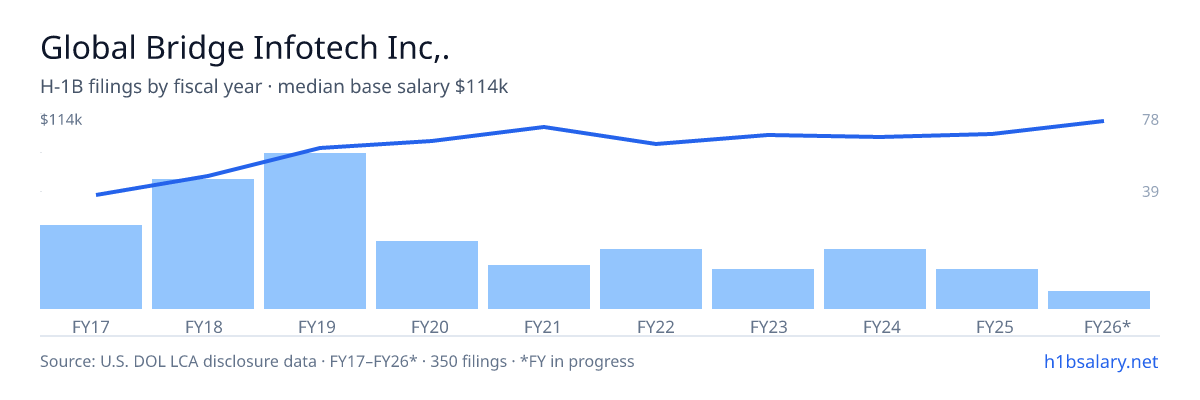 Global Bridge Infotech Inc,. H-1B filings by fiscal year, median base salary $94k โ U.S. Department of Labor LCA disclosures