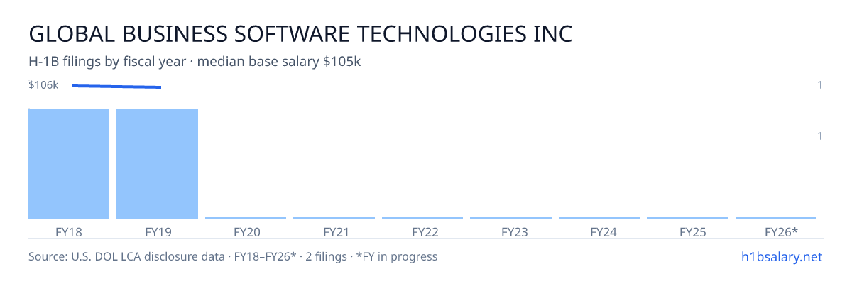 Global Business Software Technologies Inc H-1B filings by fiscal year, median base salary $106k β U.S. Department of Labor LCA disclosures