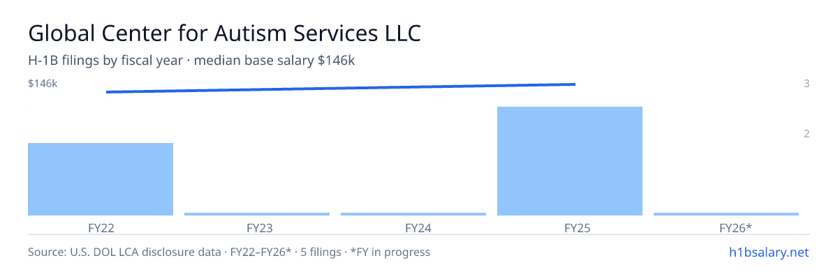 Global Center for Autism Services LLC H-1B filings by fiscal year, median base salary $135k β U.S. Department of Labor LCA disclosures