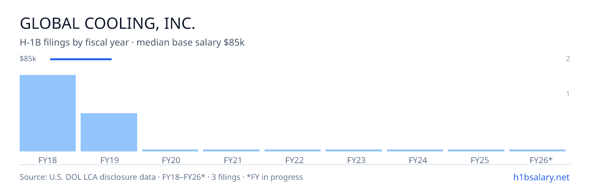 Global Cooling, Inc. H-1B filings by fiscal year, median base salary $85k β U.S. Department of Labor LCA disclosures