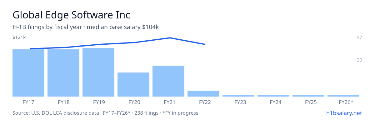 Global Edge Software Inc H-1B filings by fiscal year, median base salary $103k β U.S. Department of Labor LCA disclosures