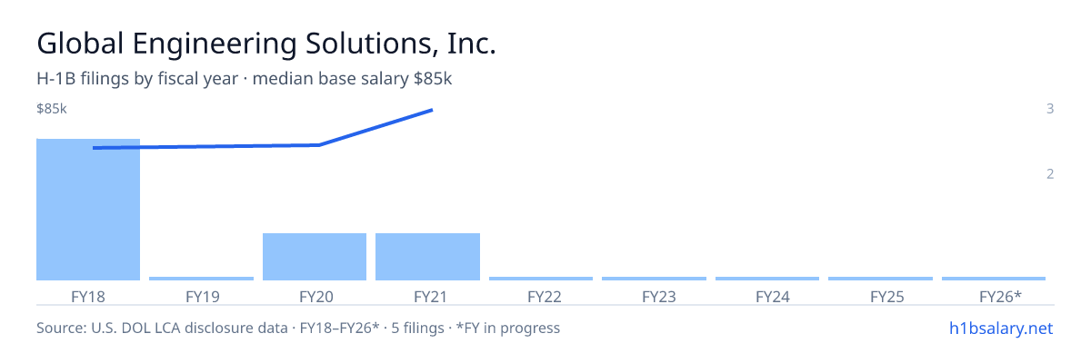 Global Engineering Solutions, Inc. H-1B filings by fiscal year, median base salary $64k β U.S. Department of Labor LCA disclosures