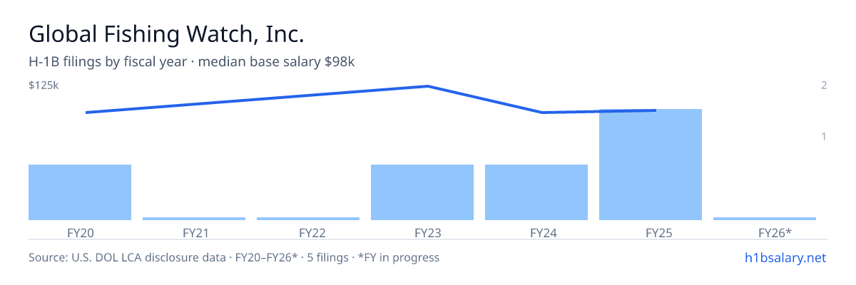 Global Fishing Watch, Inc. H-1B filings by fiscal year, median base salary $95k β U.S. Department of Labor LCA disclosures