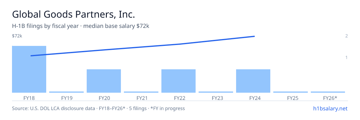 Global Goods Partners, Inc. H-1B filings by fiscal year, median base salary $51k β U.S. Department of Labor LCA disclosures