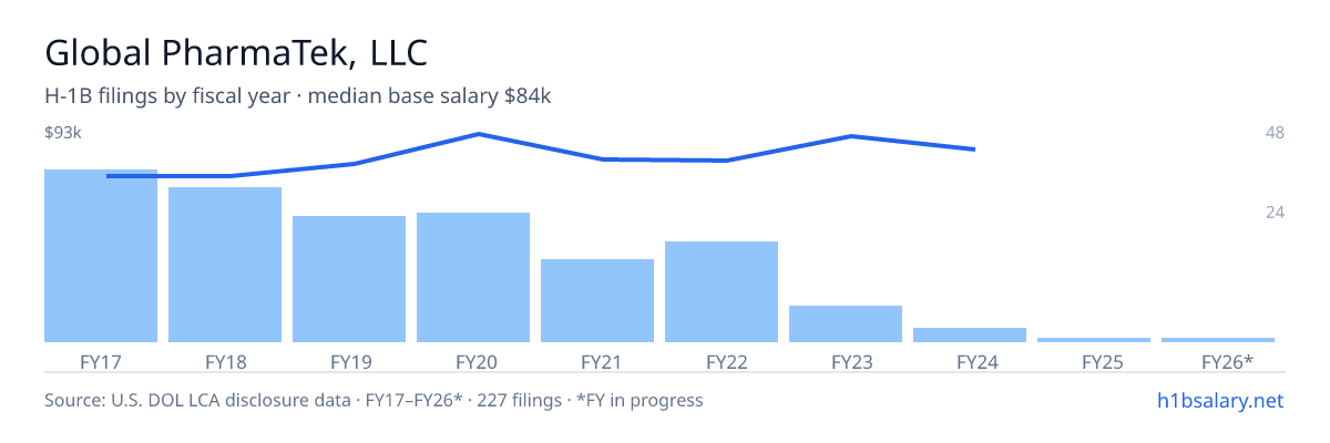 Global PharmaTek, LLC H-1B filings by fiscal year, median base salary $76k โ U.S. Department of Labor LCA disclosures