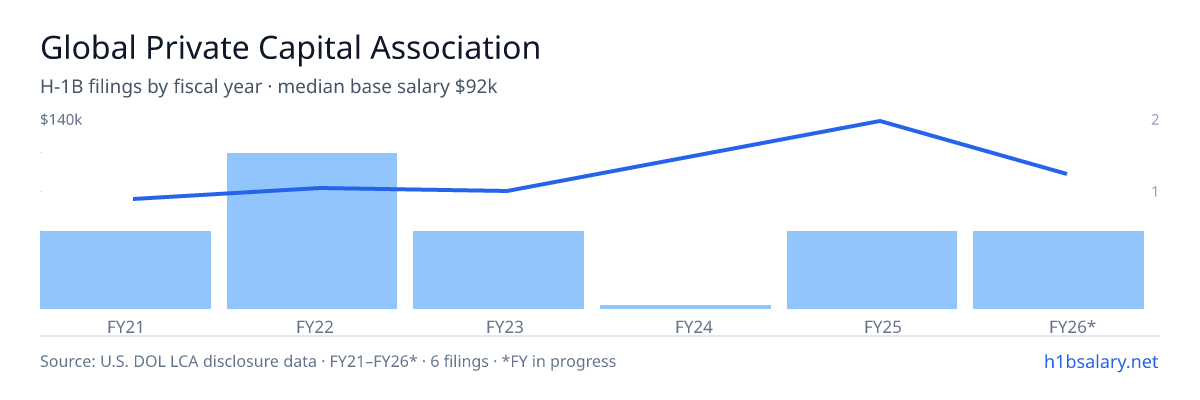 Global Private Capital Association H-1B filings by fiscal year, median base salary $85k โ U.S. Department of Labor LCA disclosures