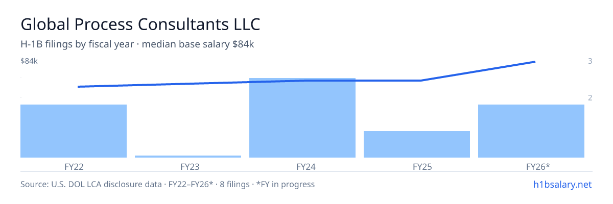 Global Process Consultants LLC H-1B filings by fiscal year, median base salary $64k β U.S. Department of Labor LCA disclosures
