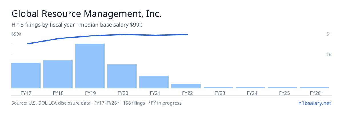 Global Resource Management, Inc. H-1B filings by fiscal year, median base salary $94k โ U.S. Department of Labor LCA disclosures