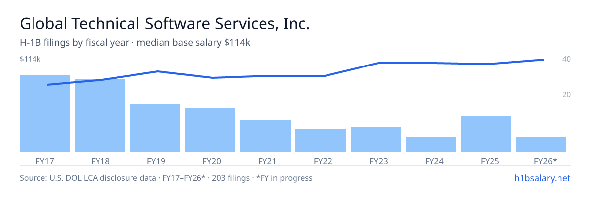 Global Technical Software Services, Inc. H-1B filings by fiscal year, median base salary $90k โ U.S. Department of Labor LCA disclosures