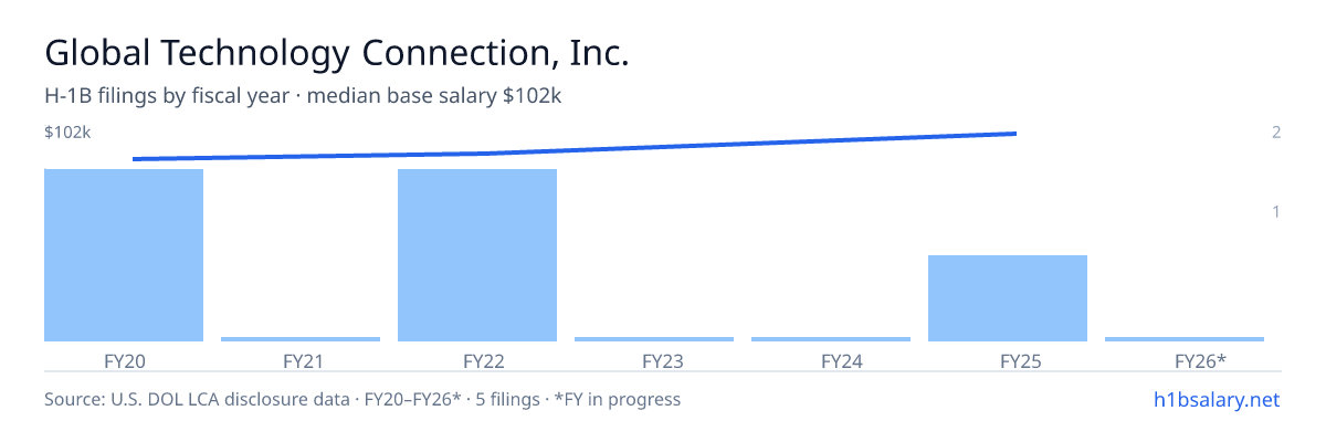 Global Technology Connection, Inc. H-1B filings by fiscal year, median base salary $90k β U.S. Department of Labor LCA disclosures